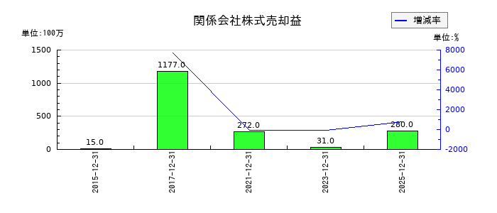 ＣＡＣ　Ｈｏｌｄｉｎｇｓの関係会社株式売却益の推移