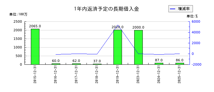 ＣＡＣ　Ｈｏｌｄｉｎｇｓの1年内返済予定の長期借入金の推移