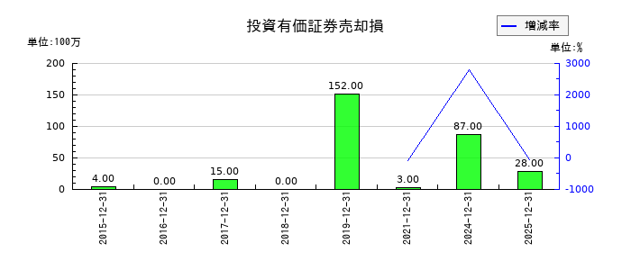 ＣＡＣ　Ｈｏｌｄｉｎｇｓの投資有価証券売却損の推移