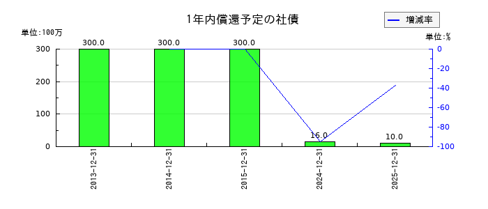 ＣＡＣ　Ｈｏｌｄｉｎｇｓの1年内償還予定の社債の推移