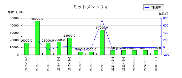CAC Holdingsのコミットメントフィーの推移