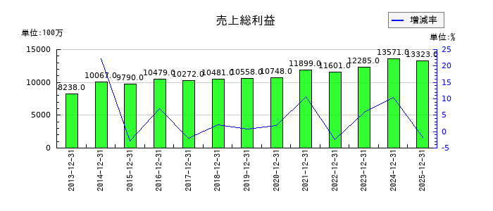 ＣＡＣ　Ｈｏｌｄｉｎｇｓの売上総利益の推移
