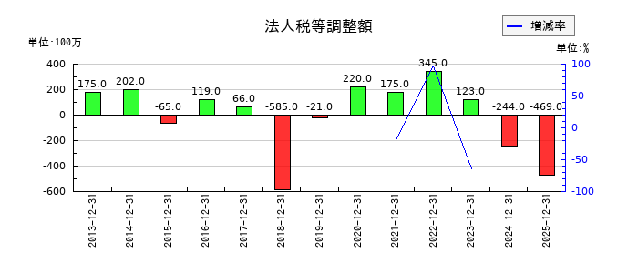 CAC Holdingsの法人税等調整額の推移