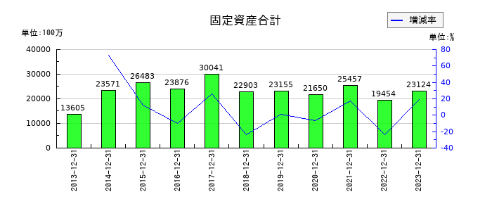 CAC Holdingsの現金及び預金の推移