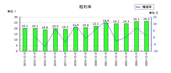 ＣＡＣ　Ｈｏｌｄｉｎｇｓの粗利率の推移