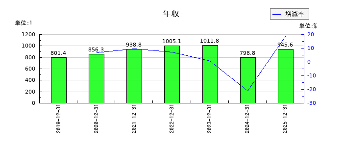 ＣＡＣ　Ｈｏｌｄｉｎｇｓの年収の推移
