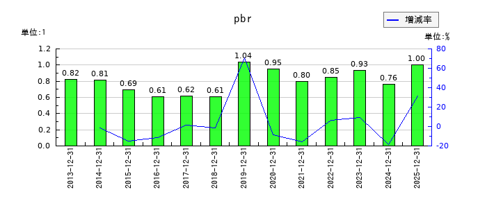 ＣＡＣ　Ｈｏｌｄｉｎｇｓのpbrの推移