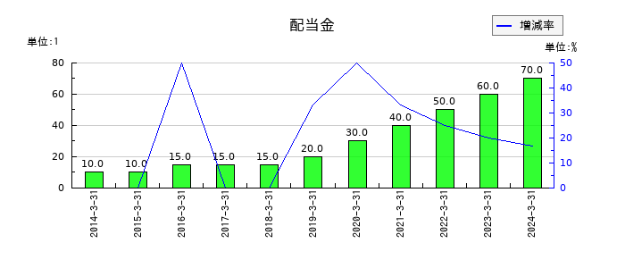 ＳＢテクノロジーの年間配当金推移