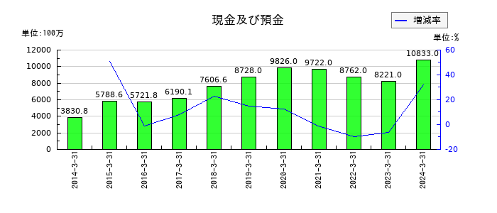ＳＢテクノロジーの現金及び預金の推移