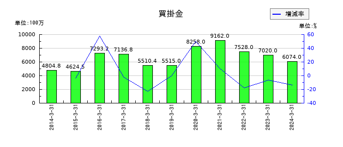 ＳＢテクノロジーの買掛金の推移