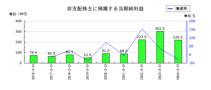 ＳＢテクノロジーの非支配株主に帰属する当期純利益の推移