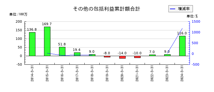 ＳＢテクノロジーのその他の包括利益累計額合計の推移
