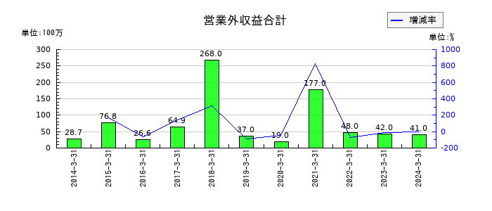 ＳＢテクノロジーの営業外収益合計の推移