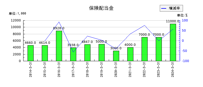 ＳＢテクノロジーの保険配当金の推移