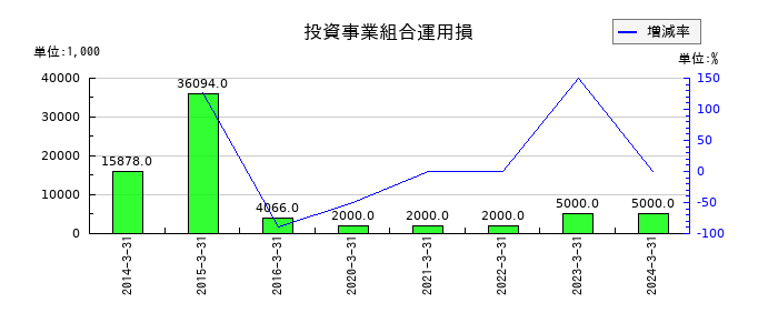 ＳＢテクノロジーの投資事業組合運用損の推移