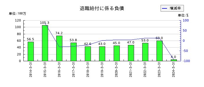 ＳＢテクノロジーの退職給付に係る負債の推移