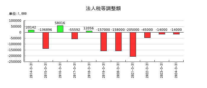 ＳＢテクノロジーの受取配当金の推移