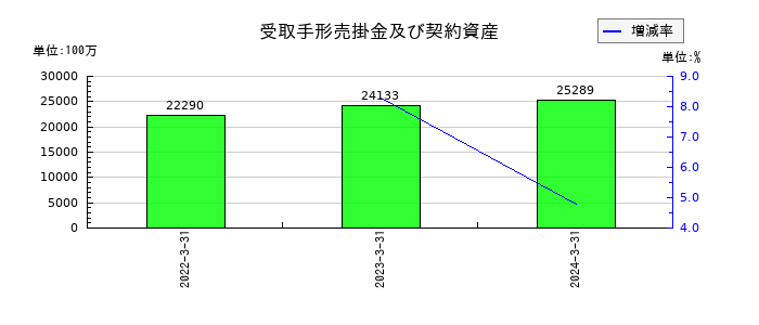 ＳＢテクノロジーの受取手形売掛金及び契約資産の推移