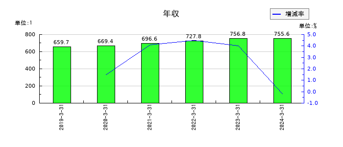 ＳＢテクノロジーの年収の推移