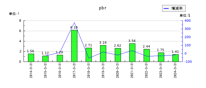 ＳＢテクノロジーのpbrの推移