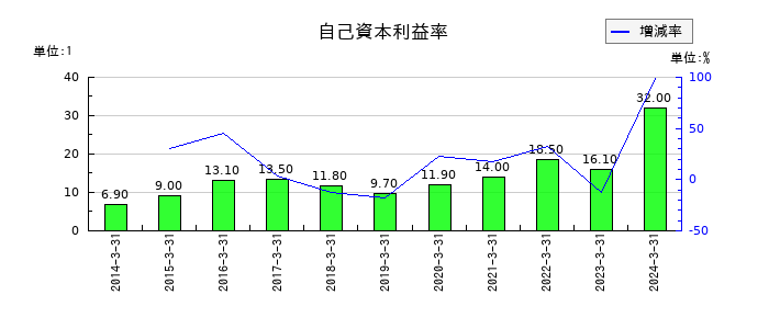 ＳＢテクノロジーの自己資本利益率の推移