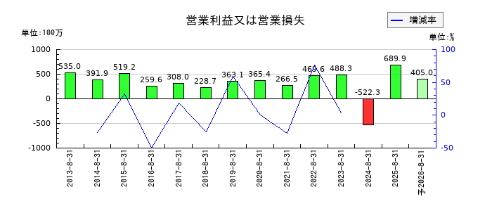 トーセの通期の営業利益推移