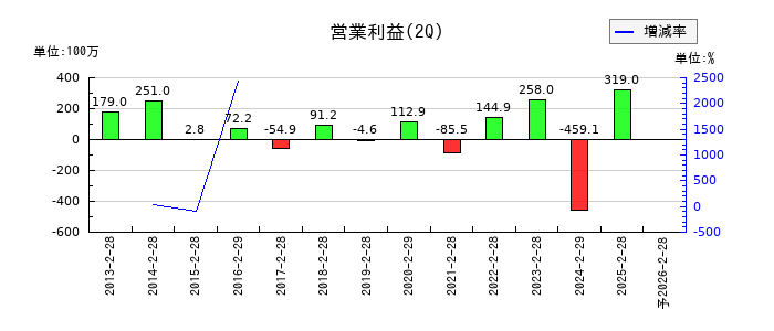 トーセの第2四半期の営業利益推移