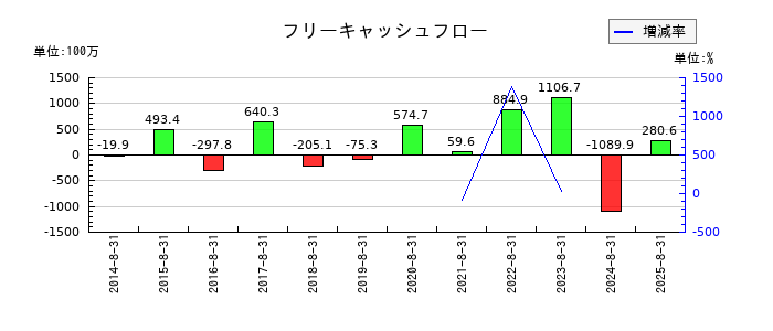 トーセのフリーキャッシュフロー推移