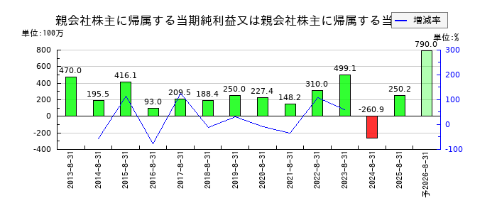 トーセの通期の純利益推移