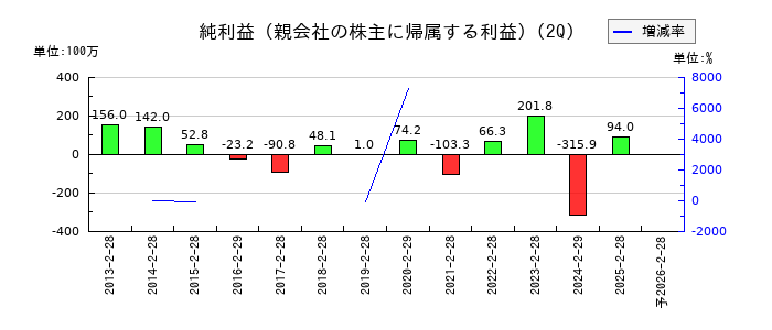 トーセの第2四半期の純利益推移