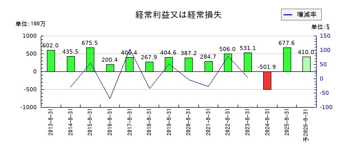 トーセの通期の経常利益推移