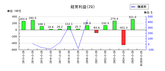 トーセの第2四半期の経常利益推移