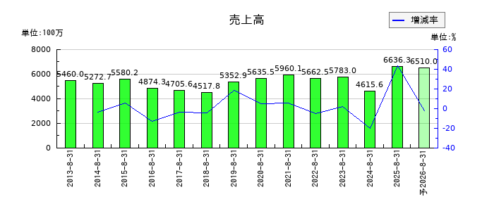 トーセの通期の売上高推移