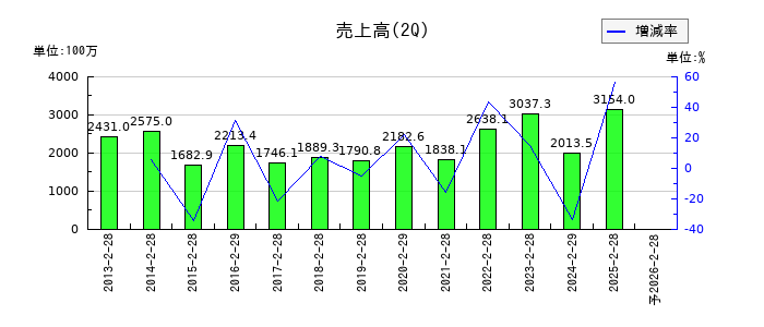 トーセの第2四半期の売上高推移