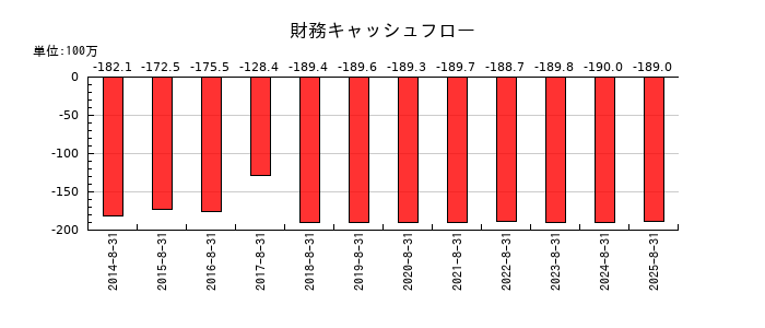 トーセの財務キャッシュフロー推移