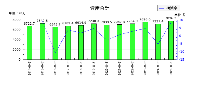 トーセの資産合計の推移