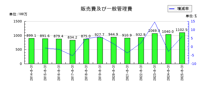 トーセの資本金の推移