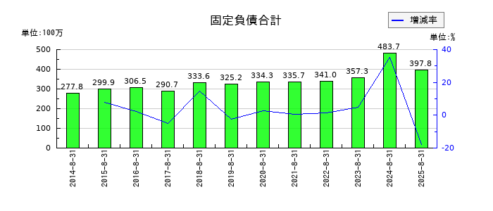 トーセの固定負債合計の推移