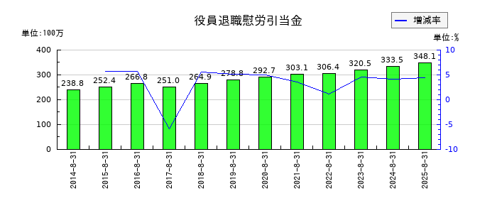 トーセの役員退職慰労引当金の推移