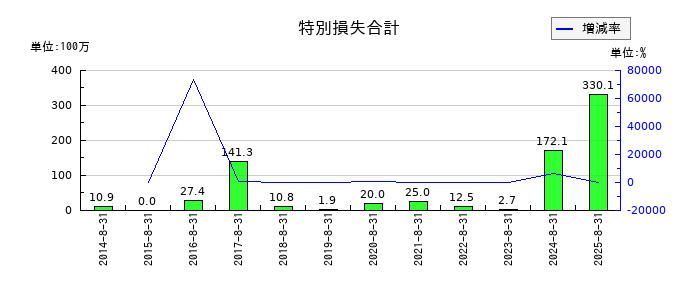 トーセの特別損失合計の推移