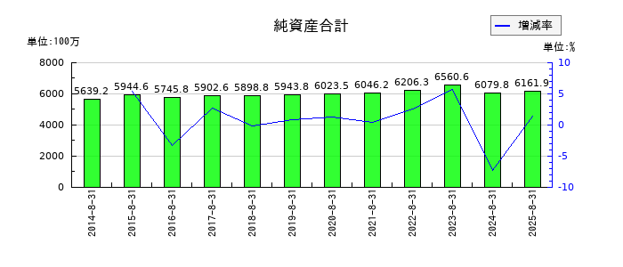 トーセの純資産合計の推移