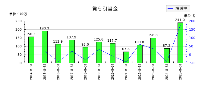 トーセの賞与引当金の推移