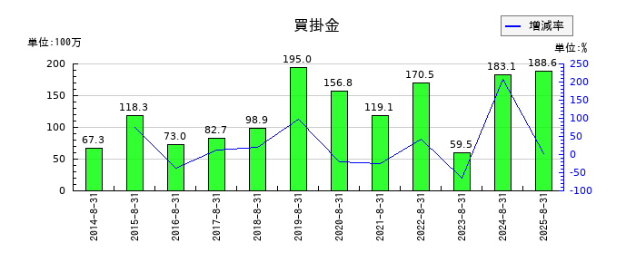 トーセの買掛金の推移
