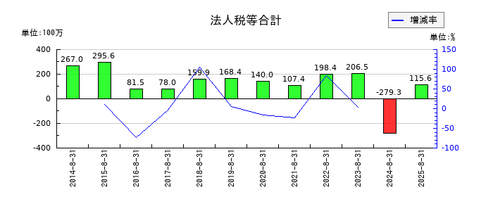 トーセの法人税等合計の推移