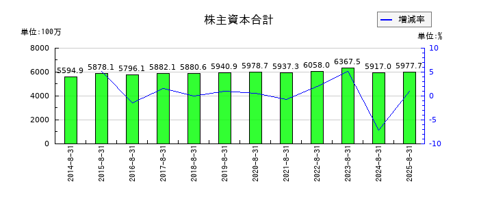 トーセの株主資本合計の推移