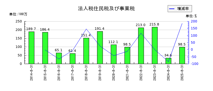 トーセの未払法人税等の推移