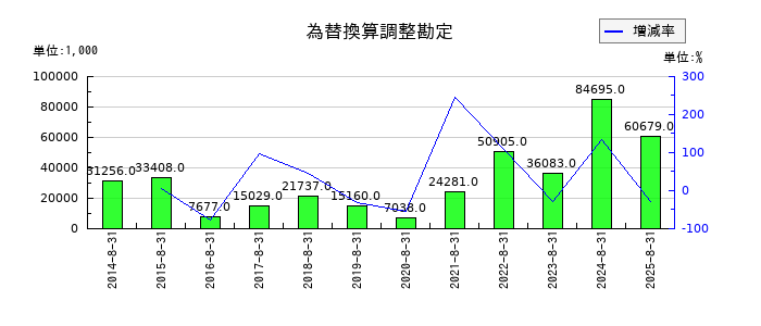 トーセの為替換算調整勘定の推移