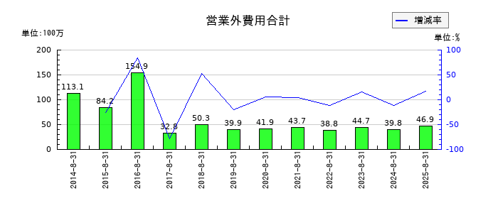 トーセの不動産賃貸費用の推移