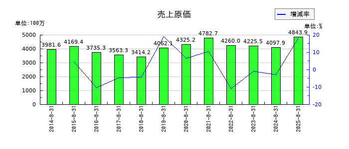 トーセの売上原価の推移