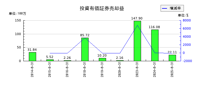 トーセの投資有価証券売却益の推移